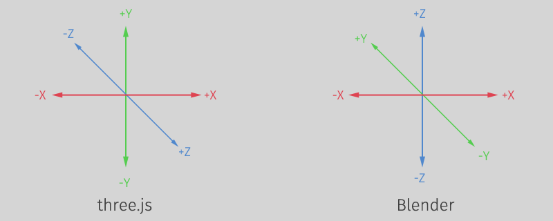 three.js vs. Blender axis