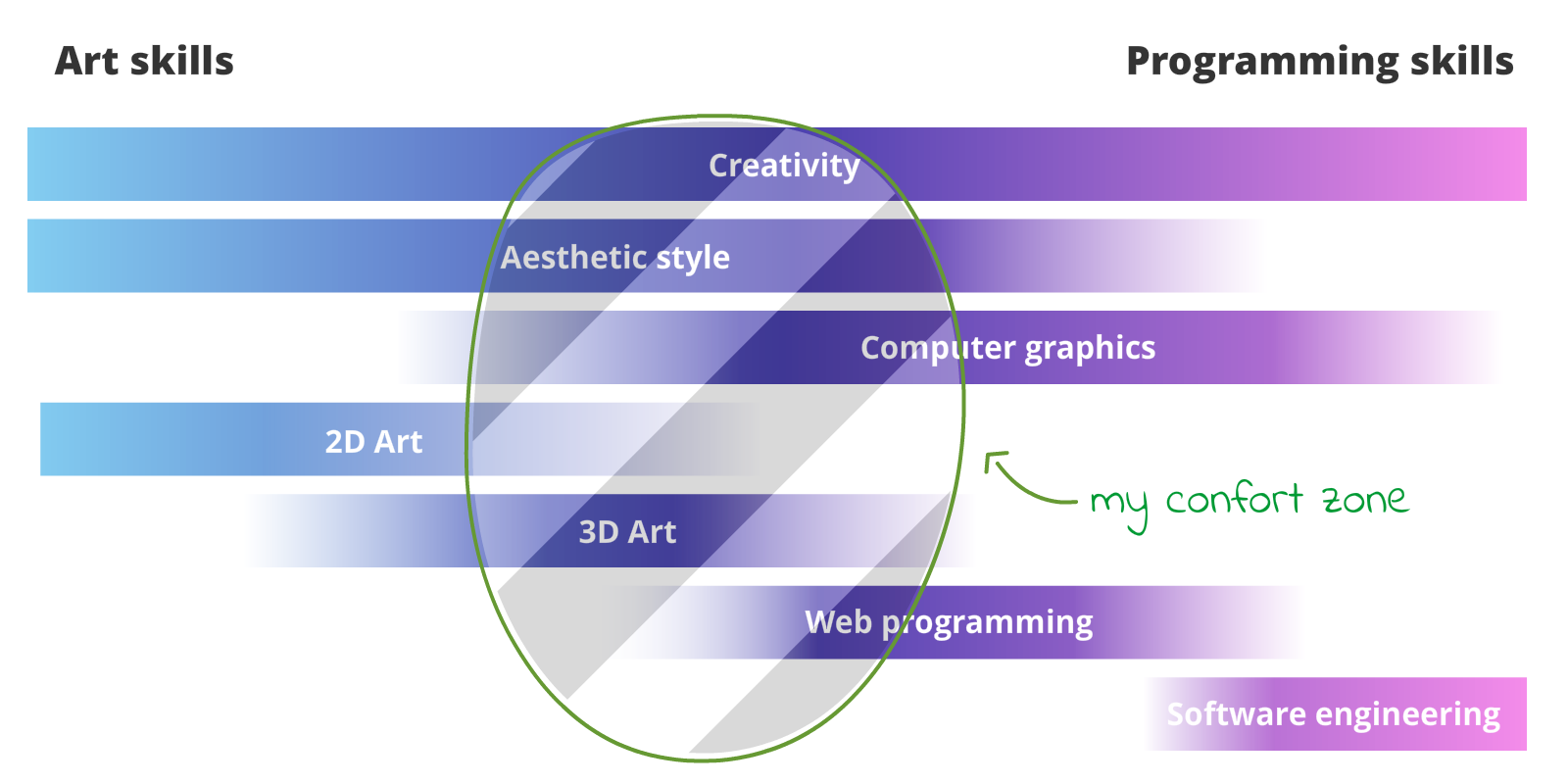 A scheme with the different skills of the pipeline